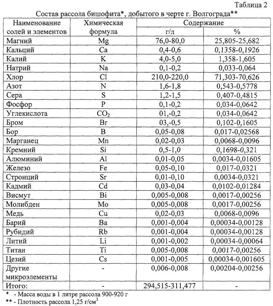  Химический состав Волгоградского рассола бишофита  